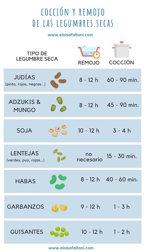 Esquema de remojo y cocción de legumbres