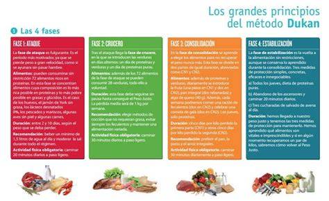 Esquema de las fases de la dieta Dukan