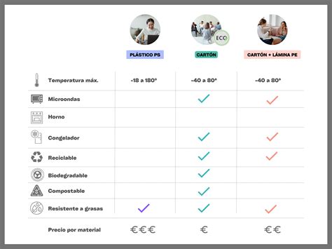 Tabla comparativa de envases para servir croquetas