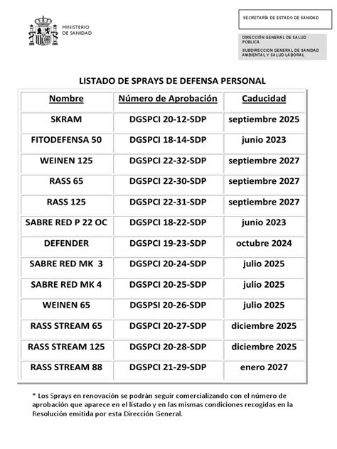Lista de sprays de defensa homologados por el Ministerio de Sanidad