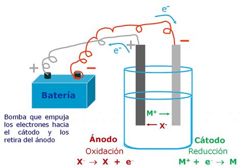 Esquema de puchero con efecto de electrólisis