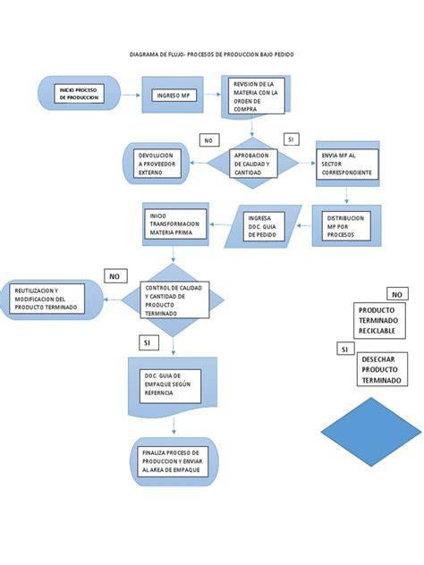 Diagrama de flujo del proceso de producción industrial de pan tostado