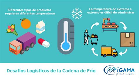 Gráfico de la cadena de frío en el transporte de alimentos