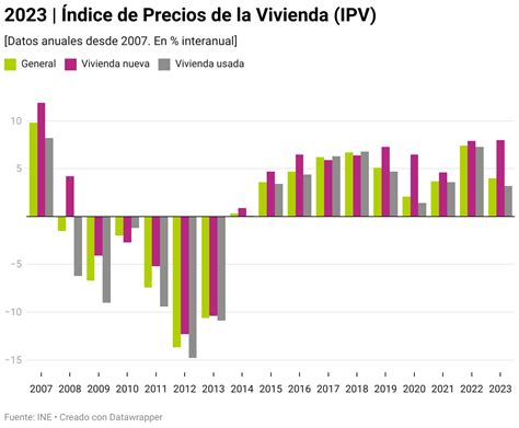 Gráfico comparativo del precio de la leche en España por año