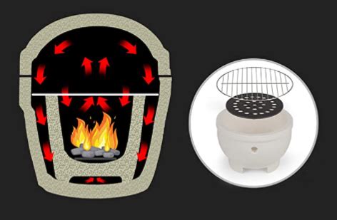 Esquema de las partes de un kamado y su funcionamiento