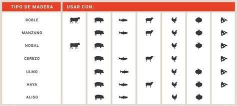 Tabla de maderas para ahumar según tipo de alimento