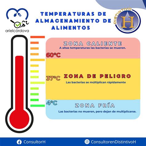 Infografía sobre cómo colocar los alimentos según la zona de calor