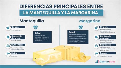 Esquema comparativo entre mantequilla, margarina y productos vegetales para untar