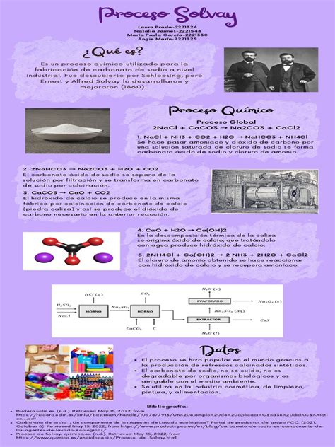 Infografía sobre el proceso Solvay para la producción de carbonato de sodio