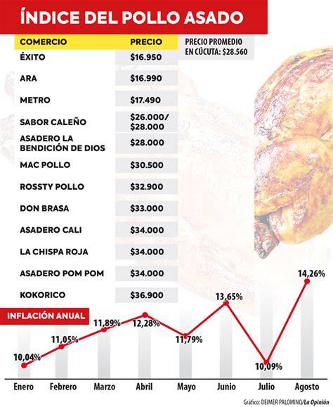 Infografía comparativa de precios de pollos asados