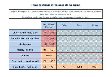 esquema de tiempos y temperaturas para asar pollo