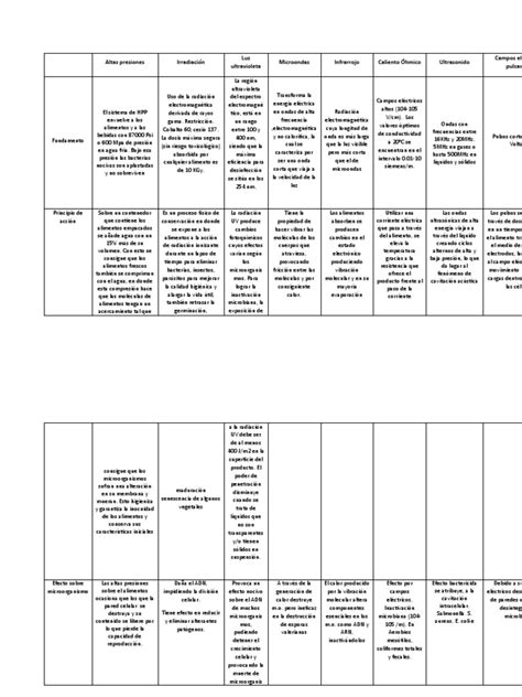 Tabla comparativa de métodos de conservación de empanadas