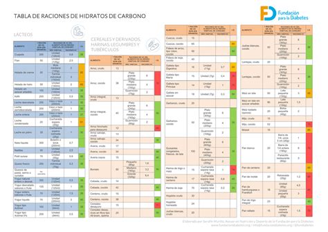 Tabla de raciones de hidratos de carbono