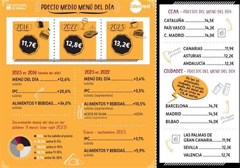 Infografía: Precios comparativos de menús del día en la región