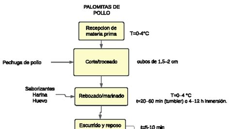 Proceso de rebozado