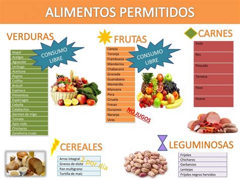 Lista de alimentos permitidos y no permitidos en una dieta baja en fibra