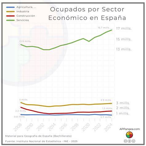 Gráfico de crecimiento de inversiones por sector en el noroeste