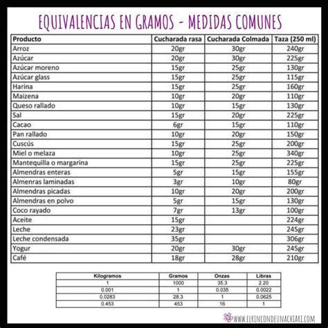 Tabla de conversión de ingredientes comunes de tazas a gramos