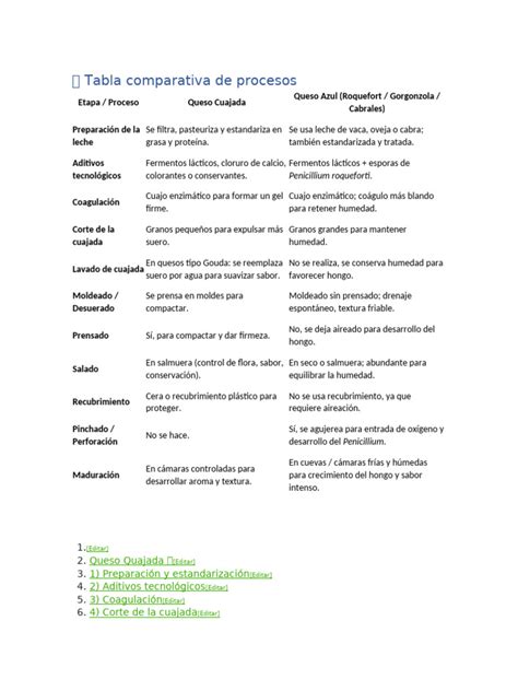 Tabla comparativa de procesos fermentativos