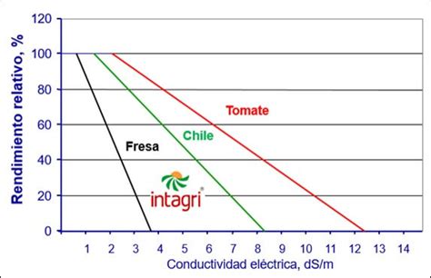 Gráfico de conductividad eléctrica recomendada para el cultivo de tomate