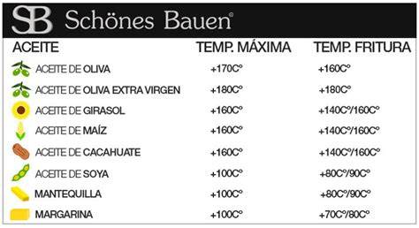 Temperatura del aceite para freír calamares