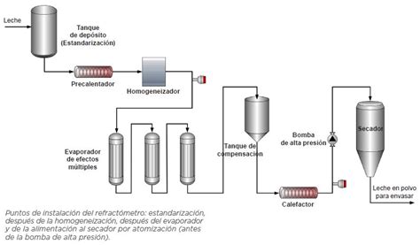 Proceso de elaboración de la leche evaporada