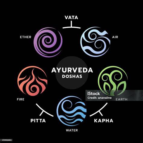 Gráfico de los doshas en Ayurveda
