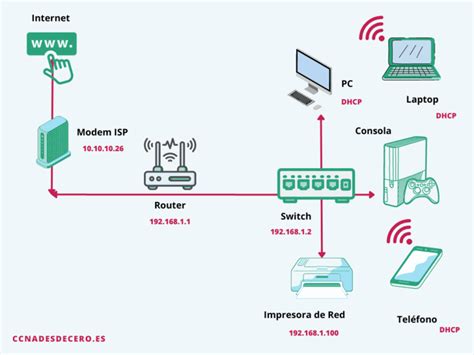 Esquema de conexión de videoconsola a través de router con NAT