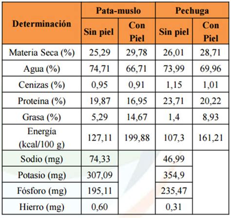 Tabla comparativa de contenido nutricional: pavo vs pollo