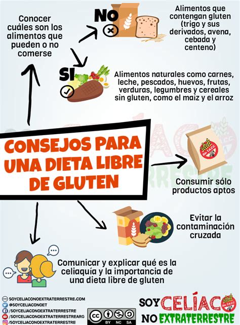 Esquema de los beneficios de una dieta sin gluten
