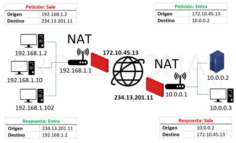 Esquema de funcionamiento de NAT en una red doméstica