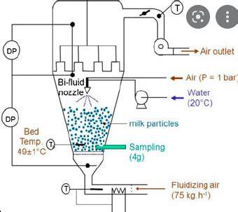 Diagrama de un secador de lecho fluidizado