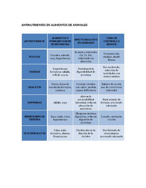 Tipos de antinutrientes en alimentos