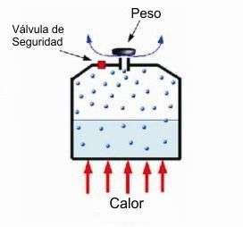 Diagrama de funcionamiento de una olla a presión
