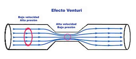 Esquema del efecto Venturi en la succión perimetral