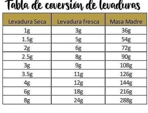 Tabla de equivalencia de levaduras