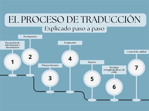 Proceso de traducción de libros, mostrando un traductor humano y herramientas de IA