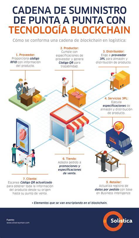 Infografía sobre la cadena de suministro de ingredientes locales y sostenibles