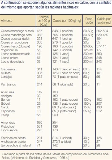 Tabla comparativa de contenido de calcio en diversos alimentos