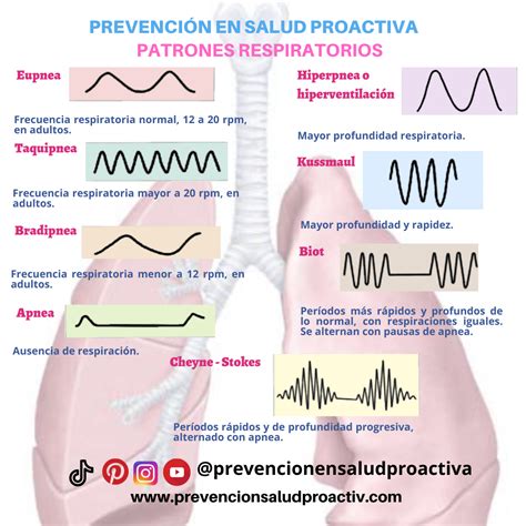 Comparación de respiración normal y con tiraje