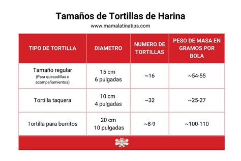 Tabla de tipos de tortillas y sus ingredientes comunes
