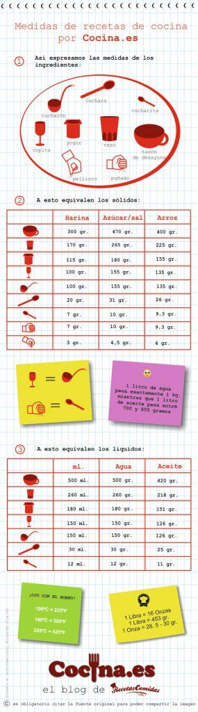 infografía de equivalencias de cocina