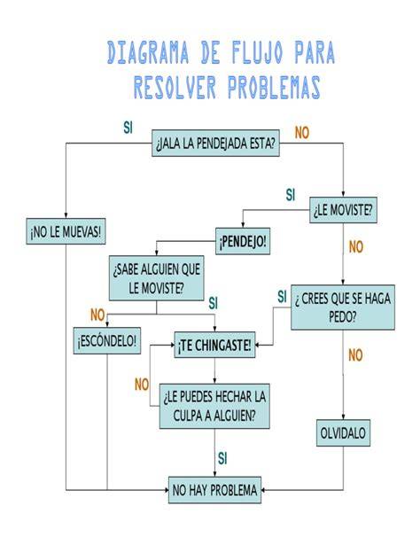 Diagrama de flujo para solucionar problemas de pan en panificadora