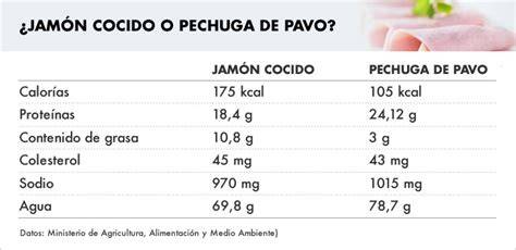 Tabla nutricional de la pechuga de pavo