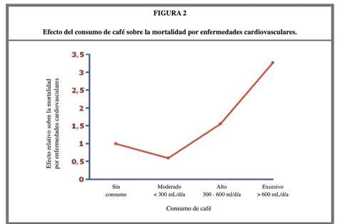Gráfico de tolerancia a la cafeína vs. consumo habitual