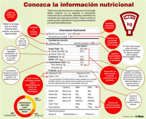 Infografía sobre cómo interpretar las etiquetas nutricionales