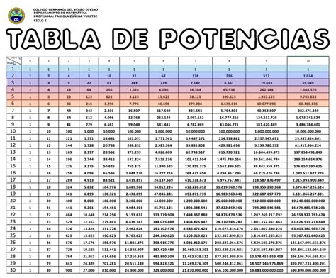 Tabla comparativa de potencias de microondas
