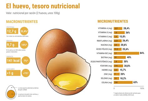 Gráfico nutricional de los componentes del huevo y el aceite de oliva