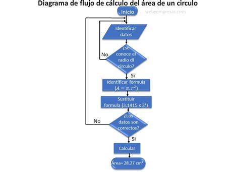 Diagrama de flujo para calcular el rendimiento por hectárea de cultivos