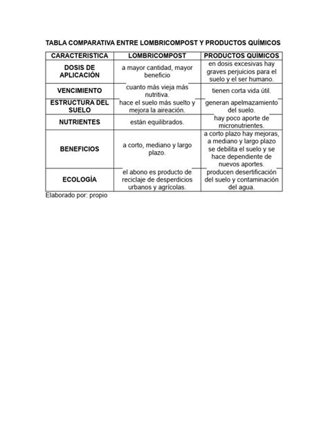 Tabla comparativa de efectos químicos